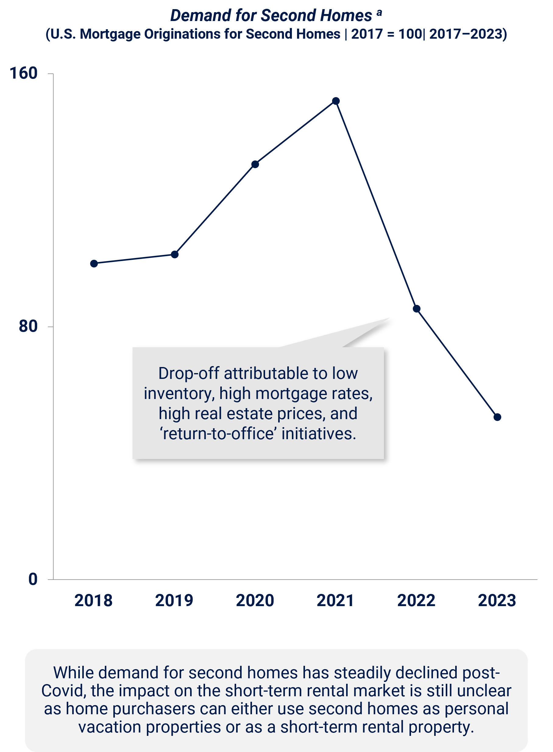 Graph showing demand for second homes