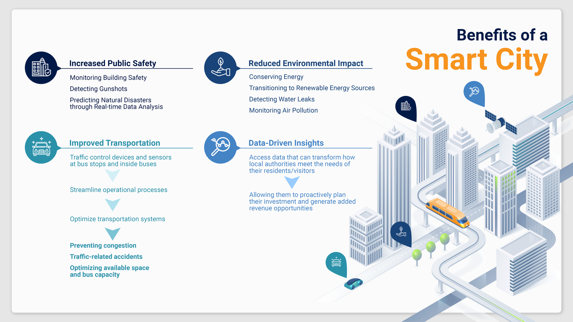 An infographic or diagram visualizing four overall benefits of a smart city, which are providing increased public safety, improved transportation, reduced environmental impact, and data- driven insights.