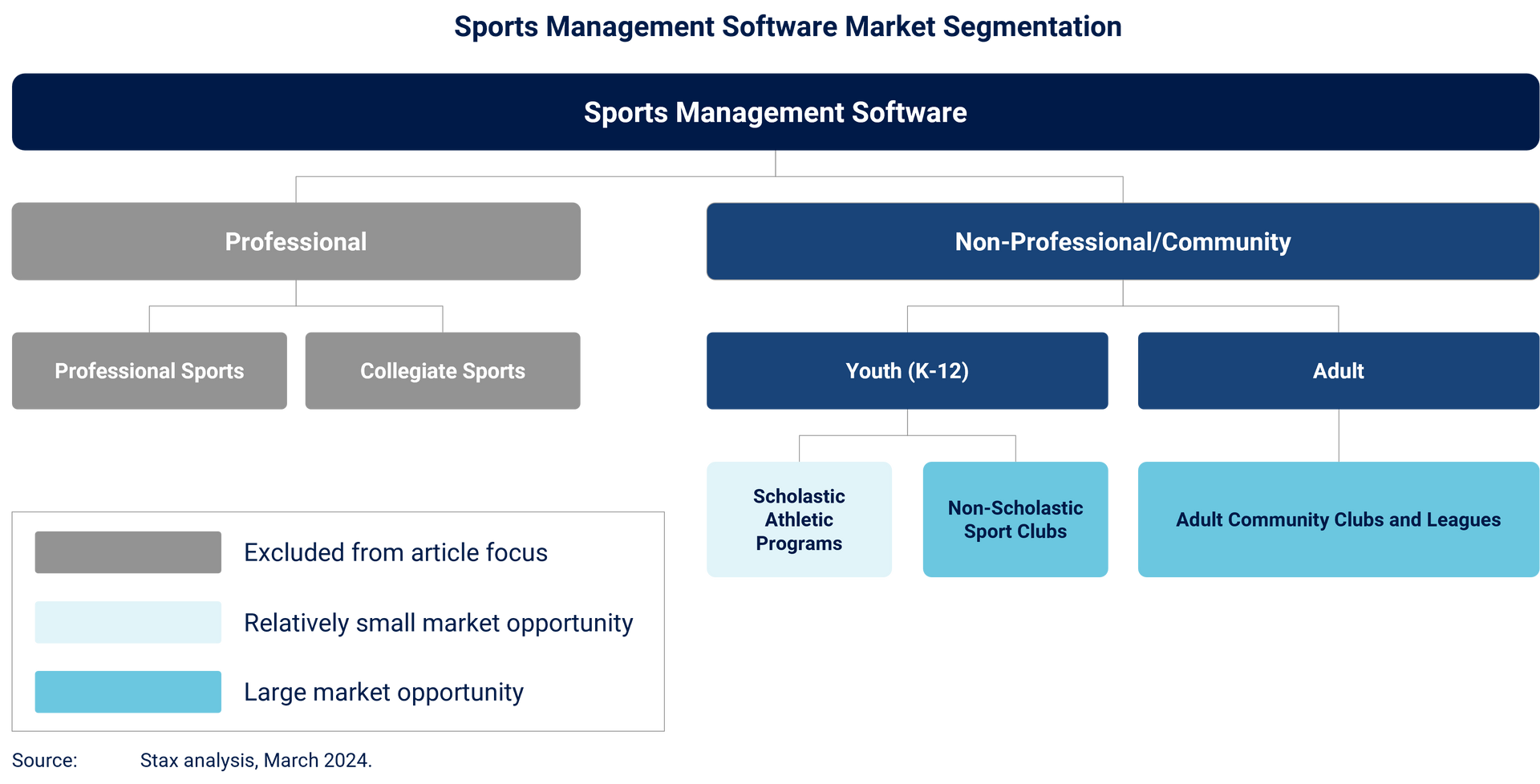 Sports management software market segmentation graphic.