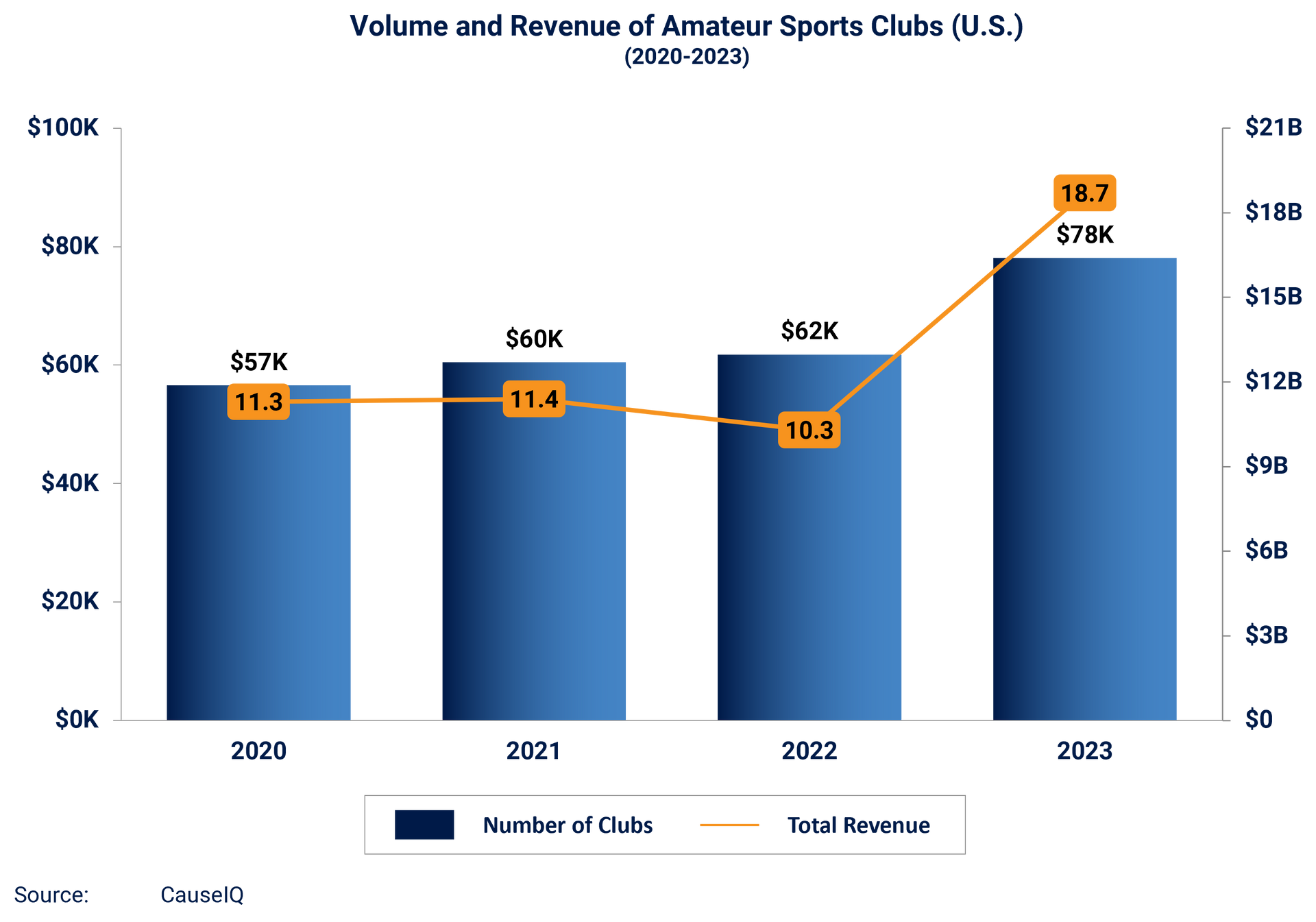 Volume and revenue of amateur sports clubs in the U.S.