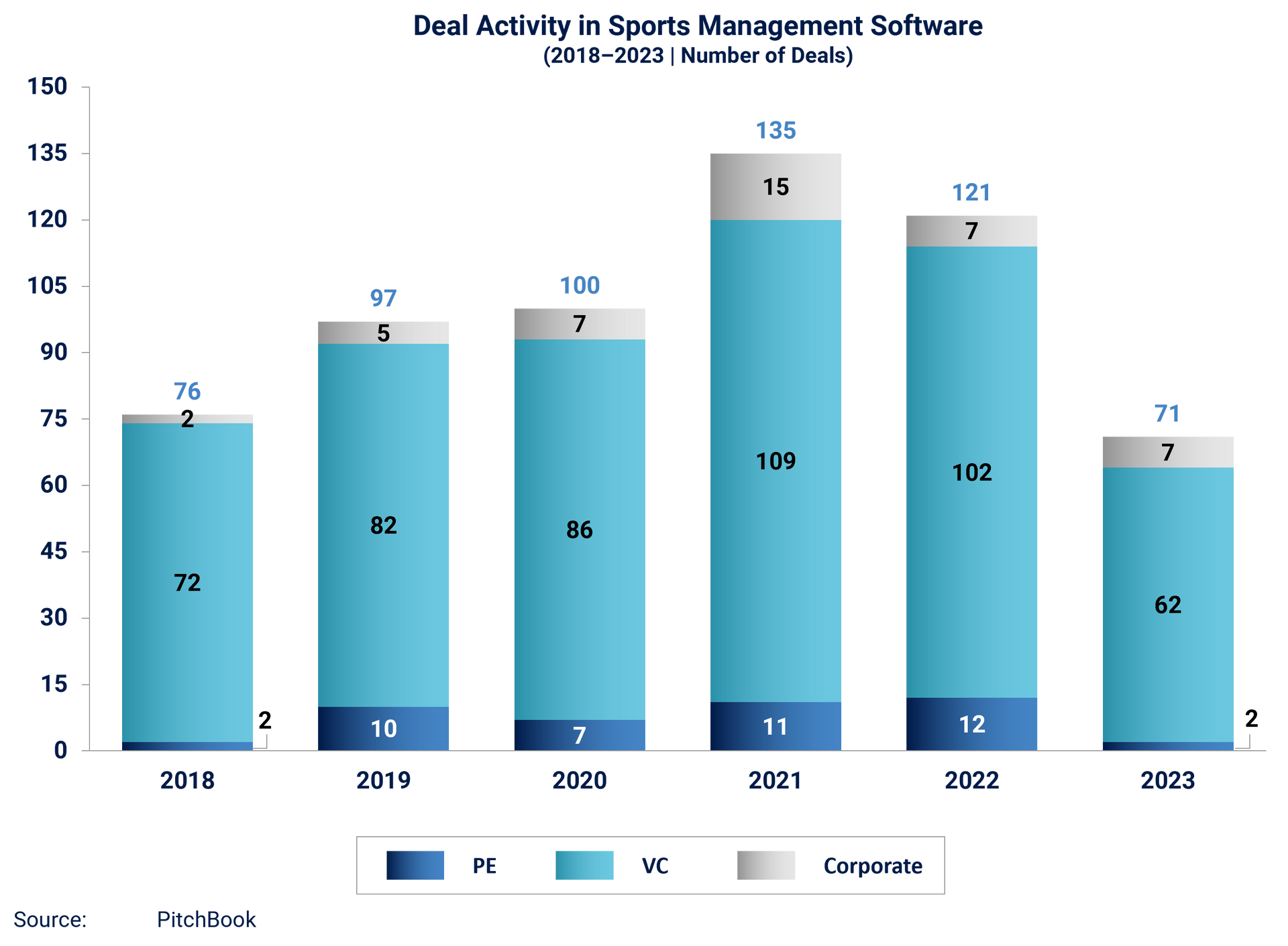 Deal activity in sports management software (2018-2023), number of deals in sports management software.