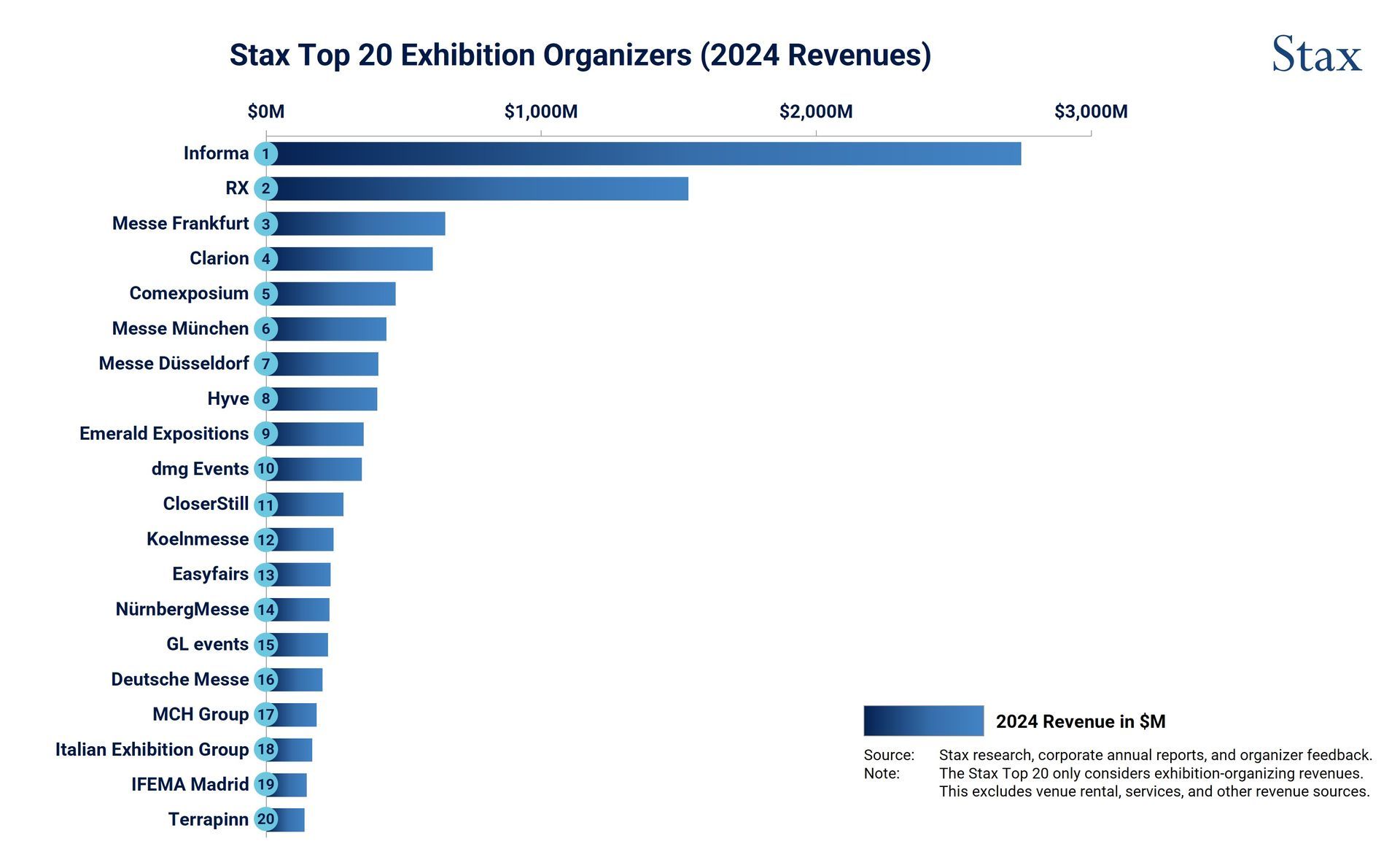 Stax Top 20 Exhibition Organizers by 2024 Revenues