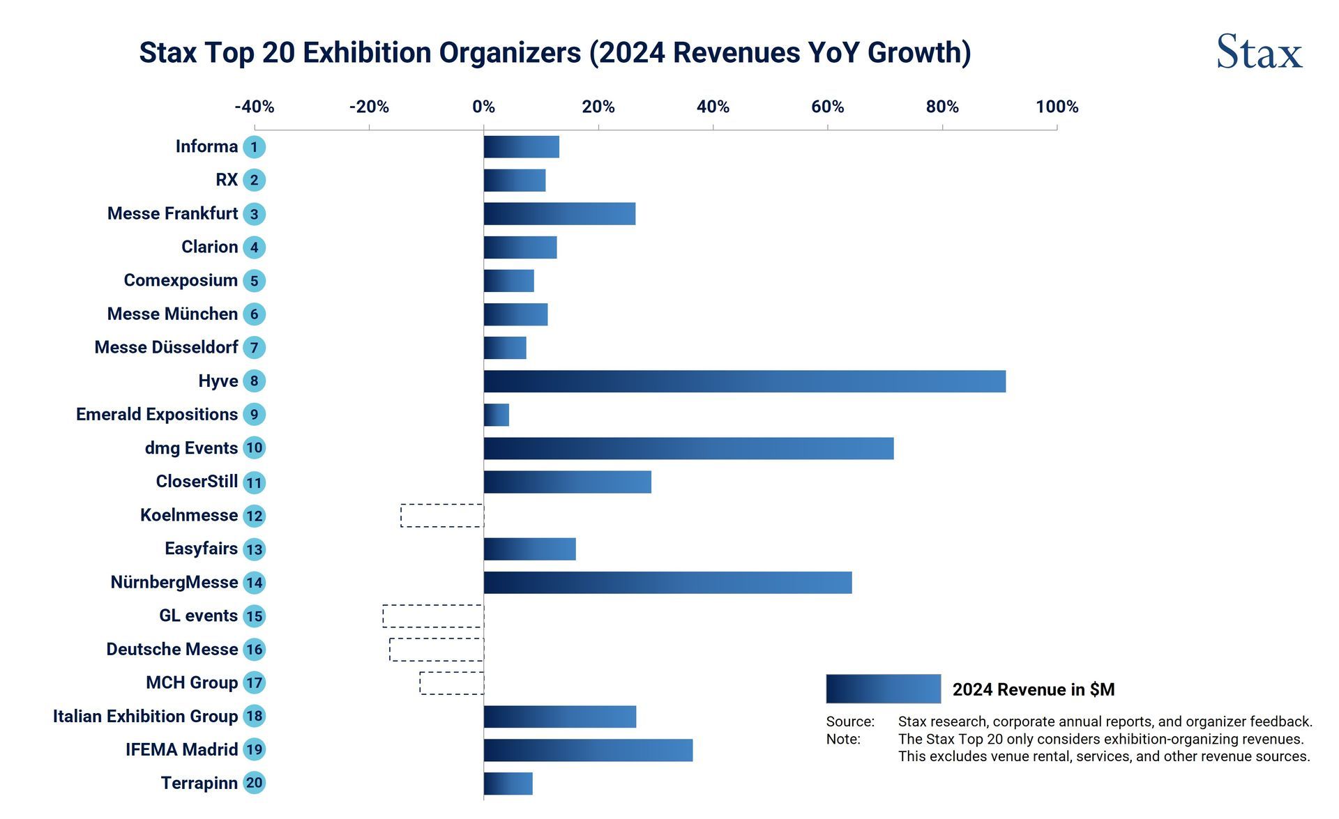 Stax Top 20 Exhibition Organizers (2024 Revenues YoY Growth)