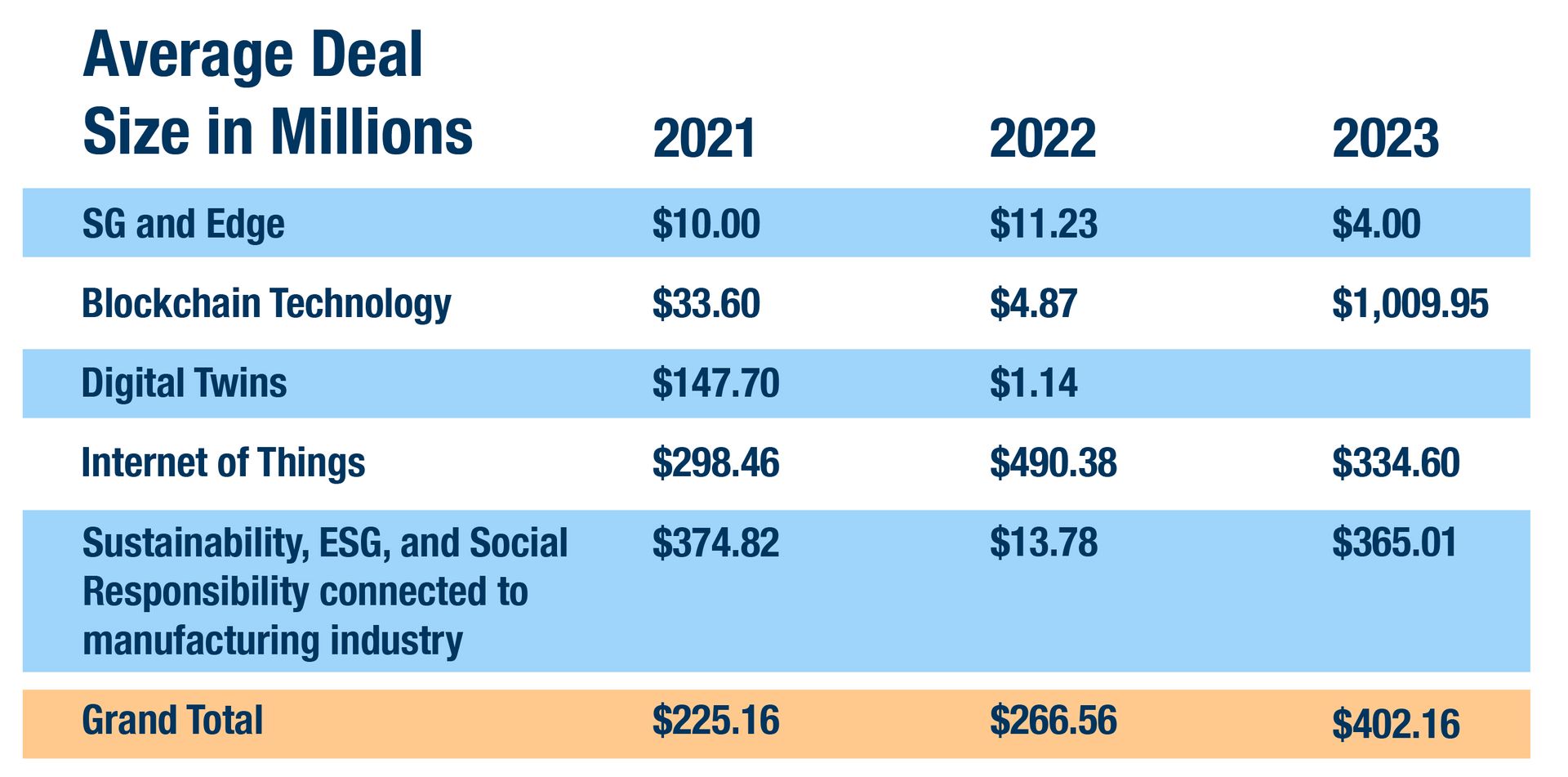 Private Equity Investments Impacting the Future of Manufacturing; average deal size in millions