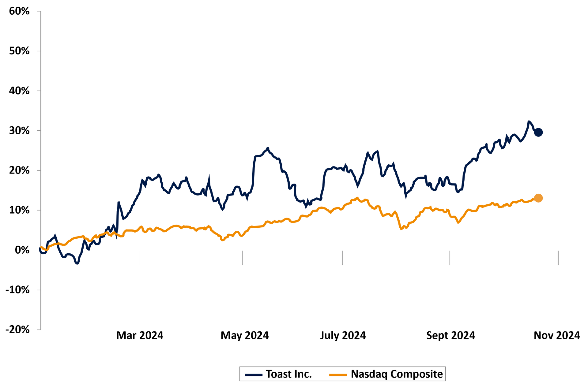 Chart showing the difference in growth between Toast Inc and the Nasdaq composite