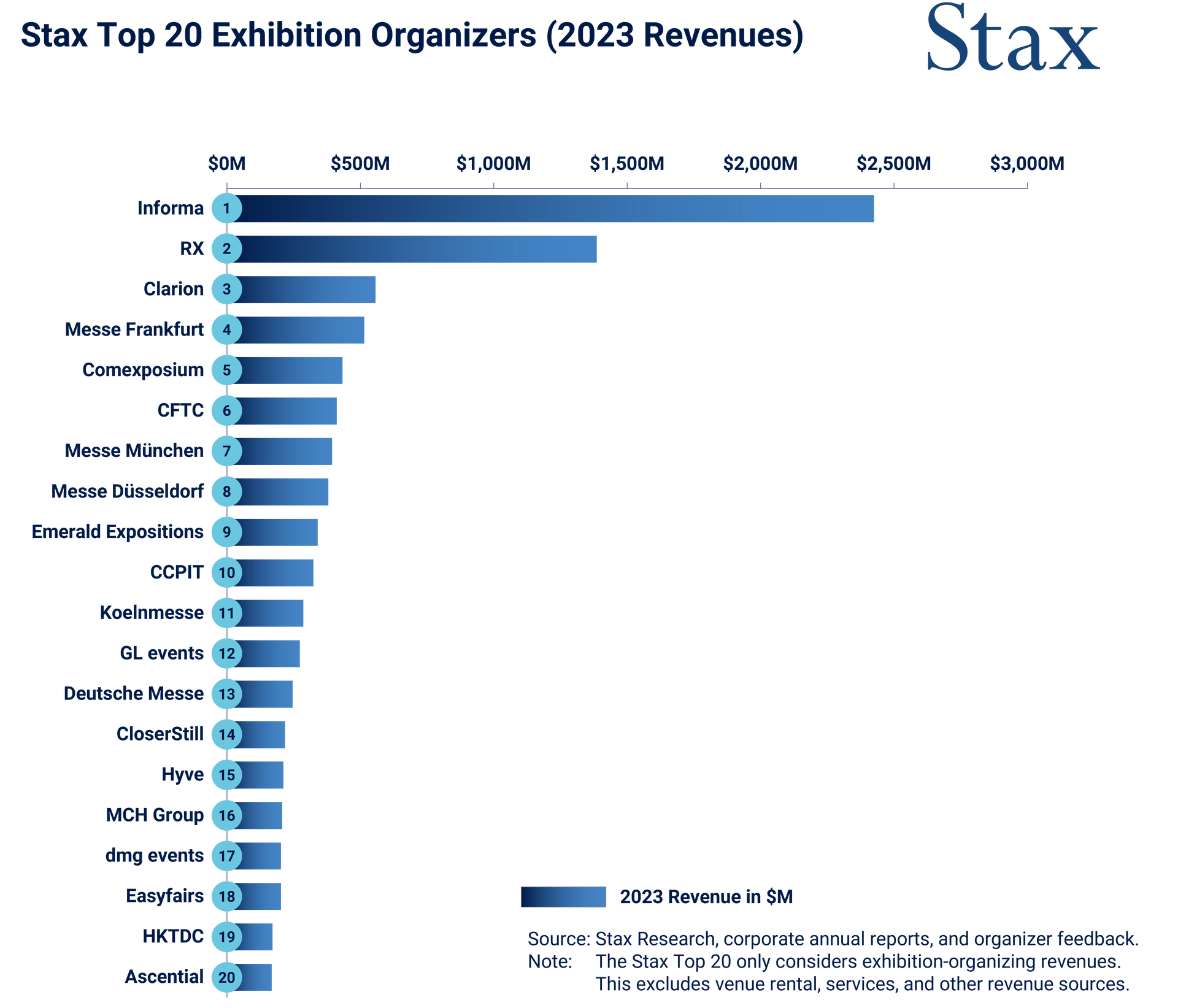 Stax Top 20 Exhibition Organizers by 2023 Revenues