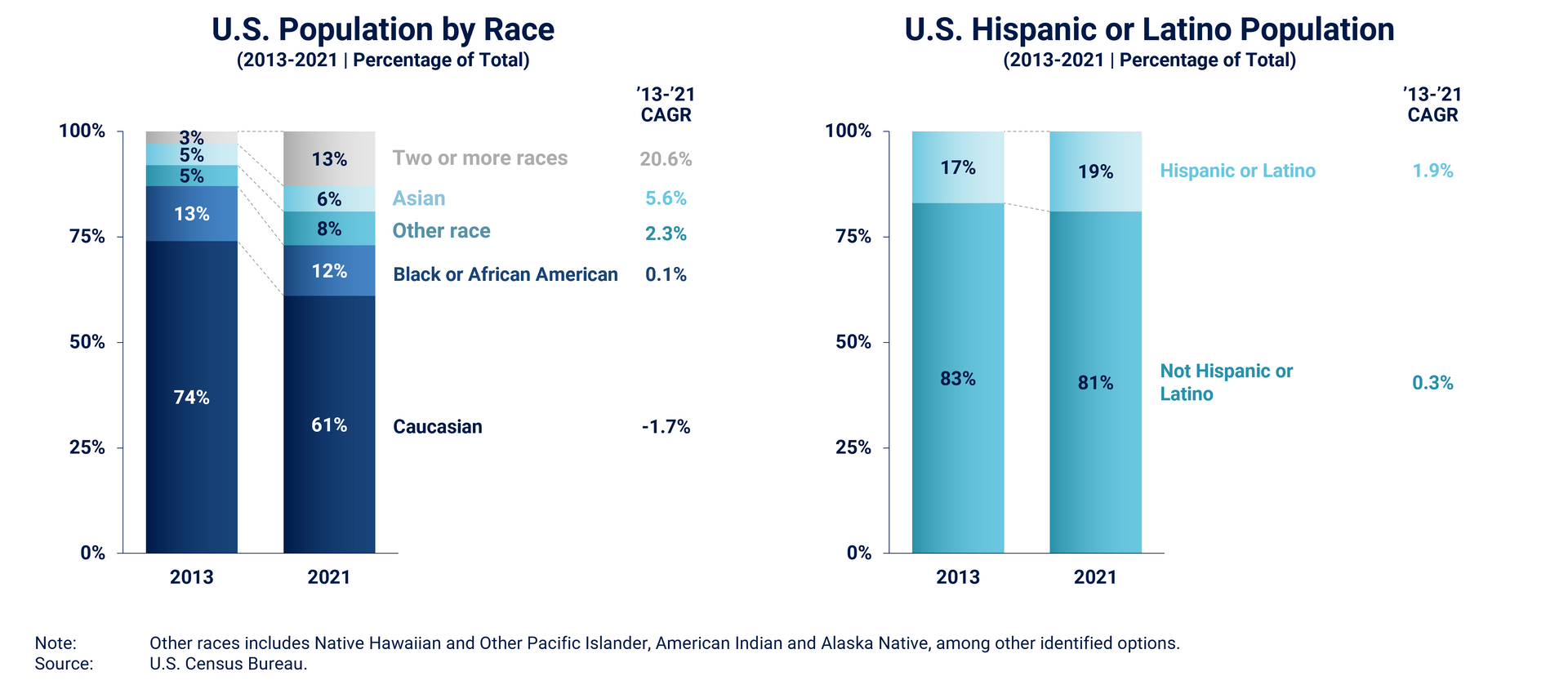 Two graphs showing data of both U.S. population by race and the U.S. Hispanic or Latino population between 2013-2021.