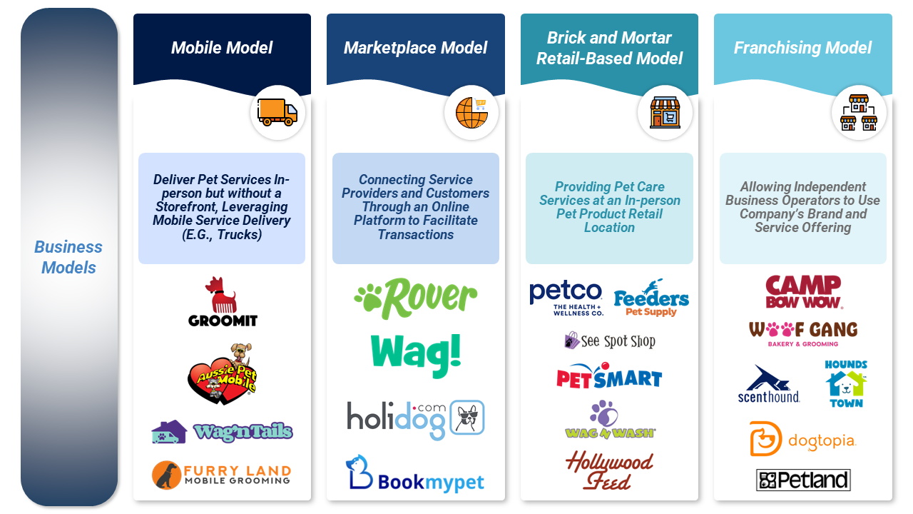 Channel segmentation for pet products and services. Graphic shows logos of brands under each segment: general brick-and-mortar retailers, specialty pet brick-and-mortar retailers, independent/specialty pet stores, online marketplaces/retailers, and direct-to-consumer/e-commerce brands.