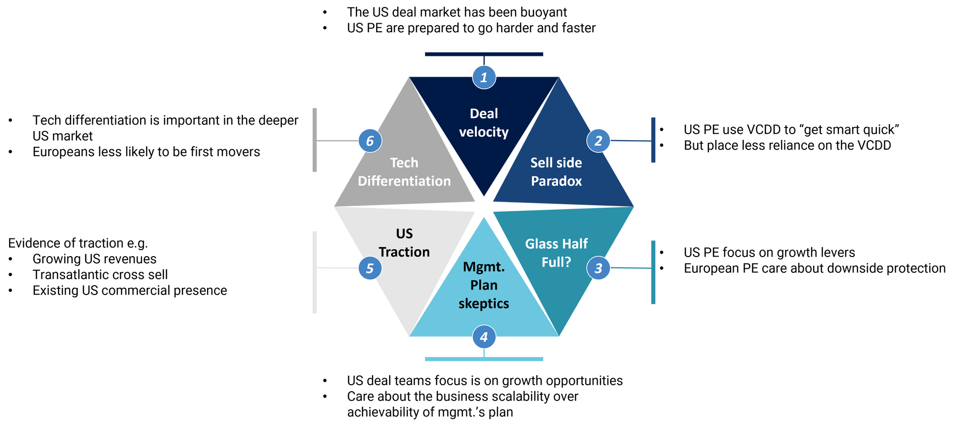 Deal cycle for US exits