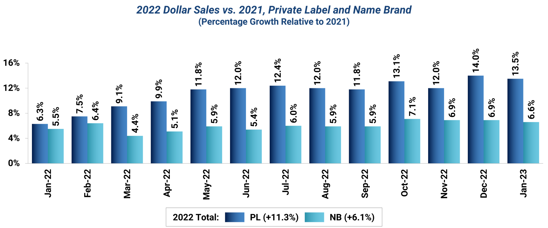 Bar chart depicting 2022 dollar sales vs 2021 for private label and name brand. The 2022 sale totals for private labels had an 11.3% increase while name brands had a 6.1% increase.