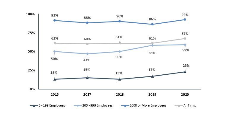 Figure 1. Percentage of Covered Employee in Self-Funded Plans (By Firm Size: 2016-2020)