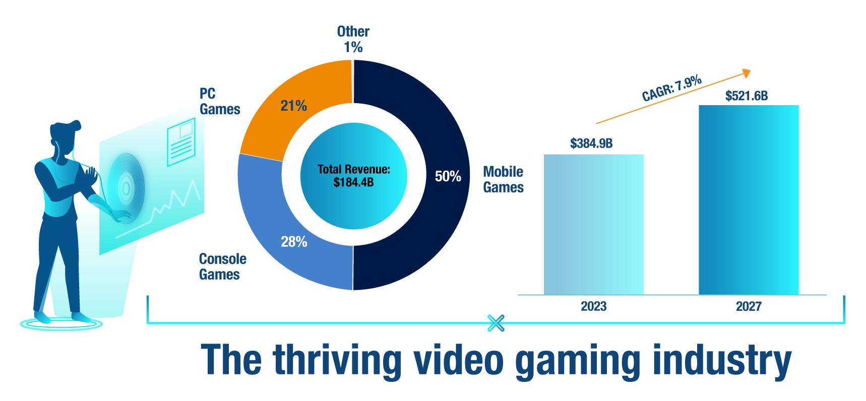 The total revenue breakdown visualized by segment for the global video game market in 2022, along with the forecast for the market growth by 2027.
