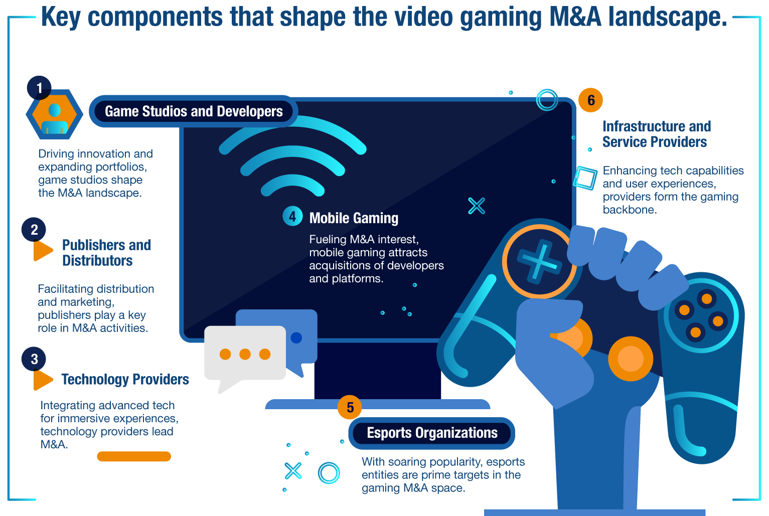 Visualization of the six key components, game studios and developers, publishers and distributors, technology providers, e-sports organizations, and infrastructure and service providers that shaping the video gaming M&A landscape.