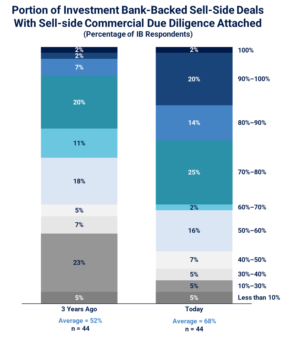 Portion of investment bank-backed sell-side deals with sell-side commercial due diligence attached (percentage of IB respondents)