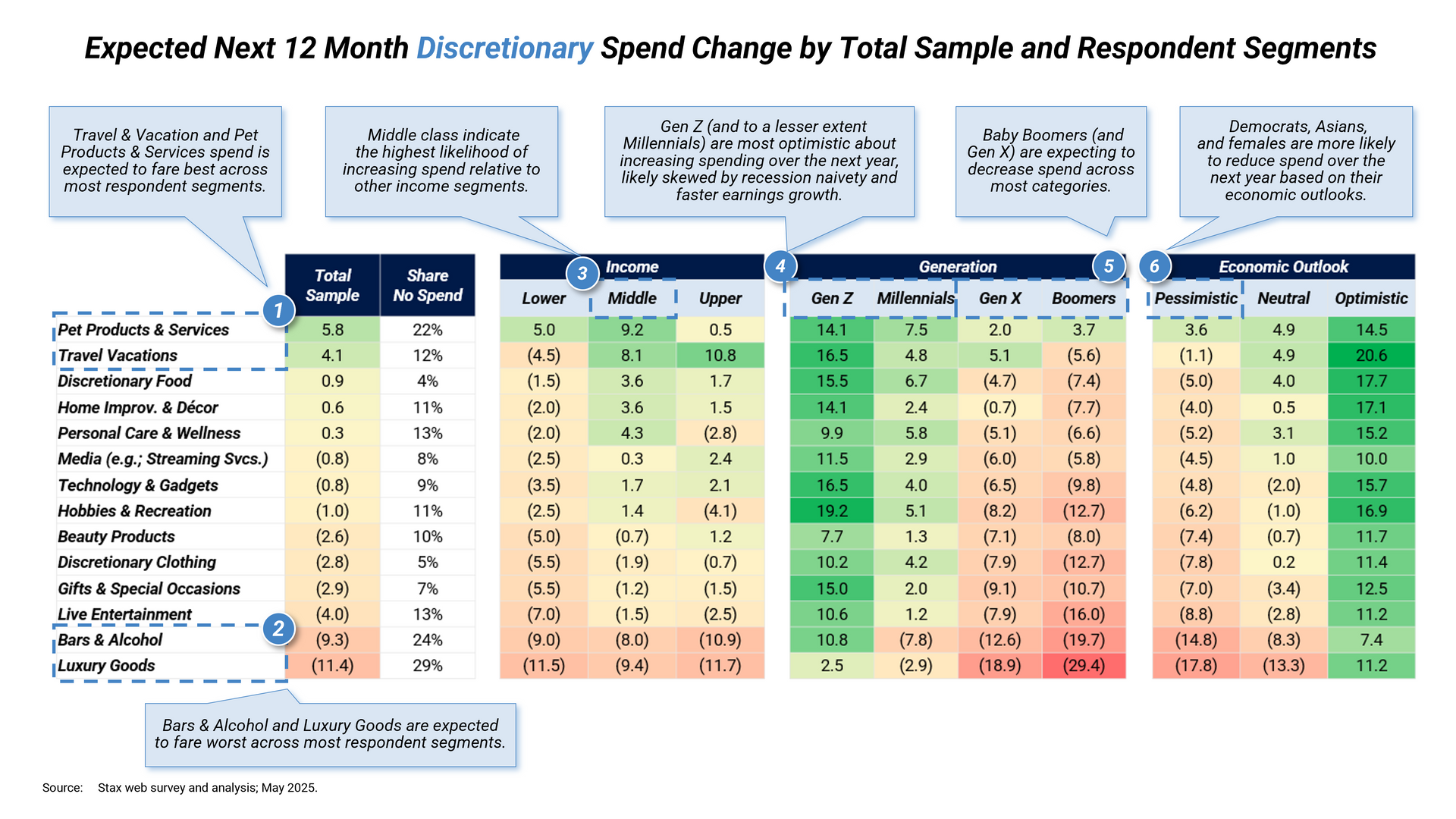 Expected Next 12 Month Discretionary Spend Change by Total Sample and Respondent Segments