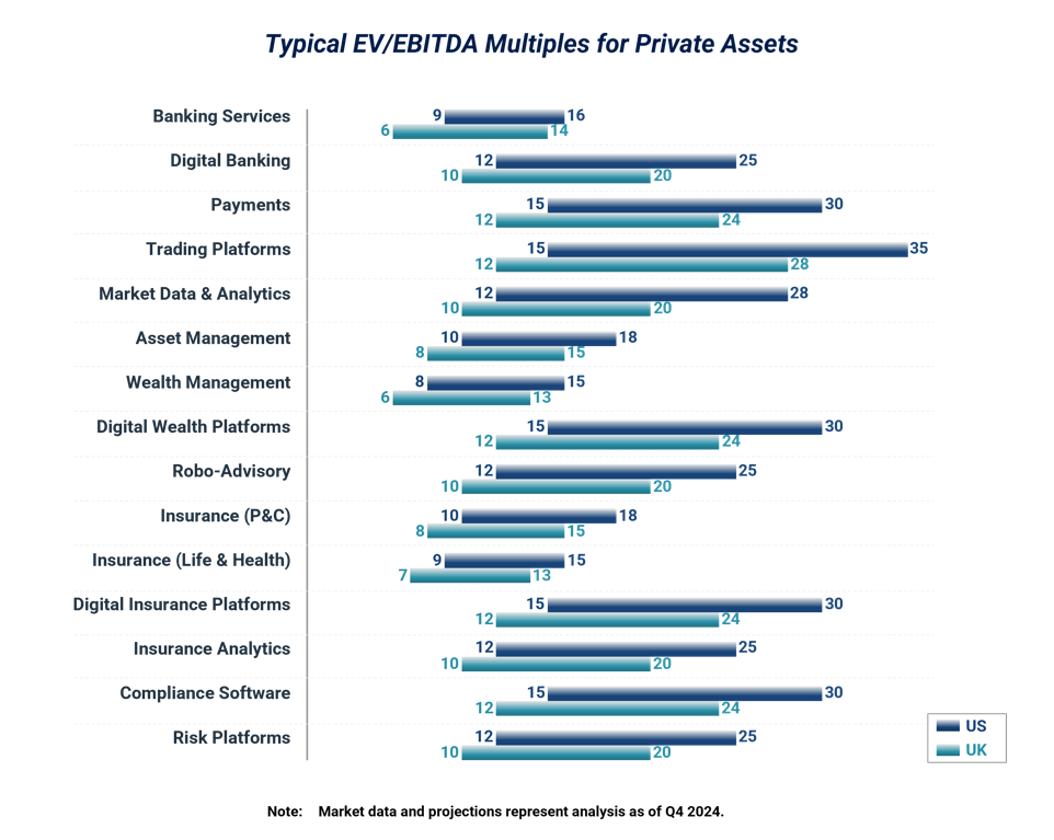 Chart of Typical EV/EBITDA Multiples for Private Assets