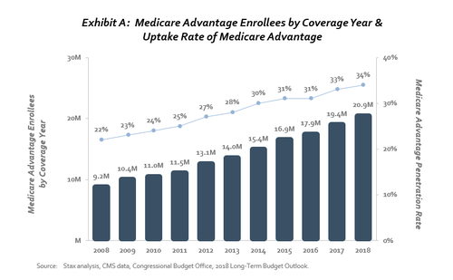 Exhibit A: Medicare Advantage Enrollees by Coverage Year & Uptake Rate of Medicare Advantage. Trends show that as time moves on,  penetration rates are rising