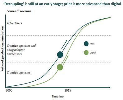 Source of revenue for artwork production in print and digital