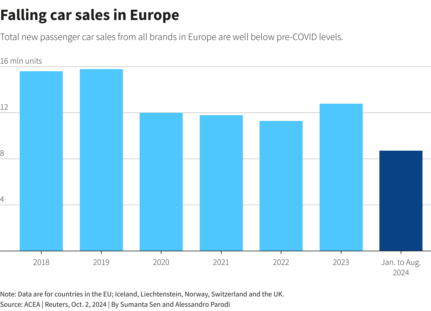 Column chart showing new car sales of Volkswagen Group and all brands in EU, EFTA and UK between 2018 and July 2024.