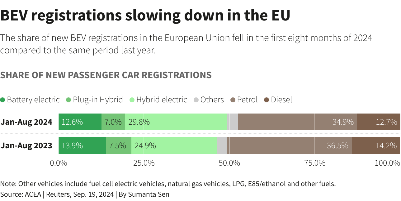 The stacked bar chart shows the share of new car registrations in the EU between January and August 2023 and 2024 by fuel type.