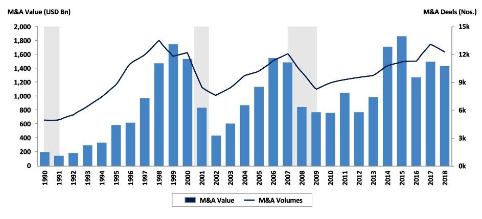 Bar graph depicting rising M&A value (in USD) from 1990-2019.