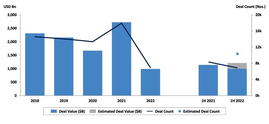 Bar graph depicting global M&A decline from 2018-2022.