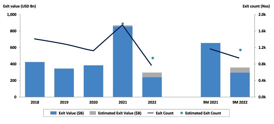 Graph depicting US Breakdown of US companies exit value from 2018-2022.