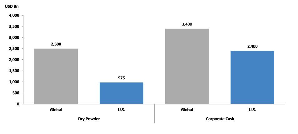 Graph comparing private equity dry powder and corporate cash on global and US scales.