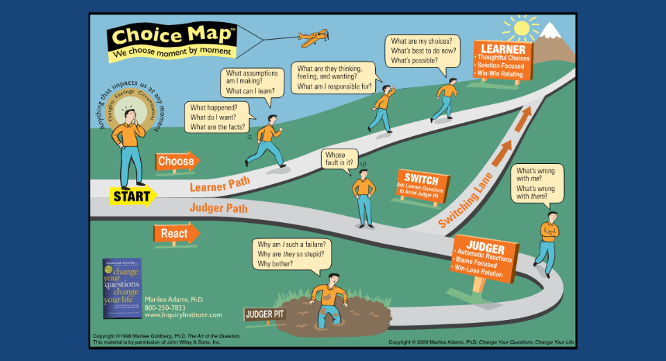 Graphic of the Choice Map that describes how our decisions impact our mindset. Sourced from Marilee Adams.