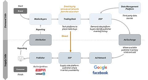 Chart depicting supply side digital media and demand side digital media and where the two overlap.
