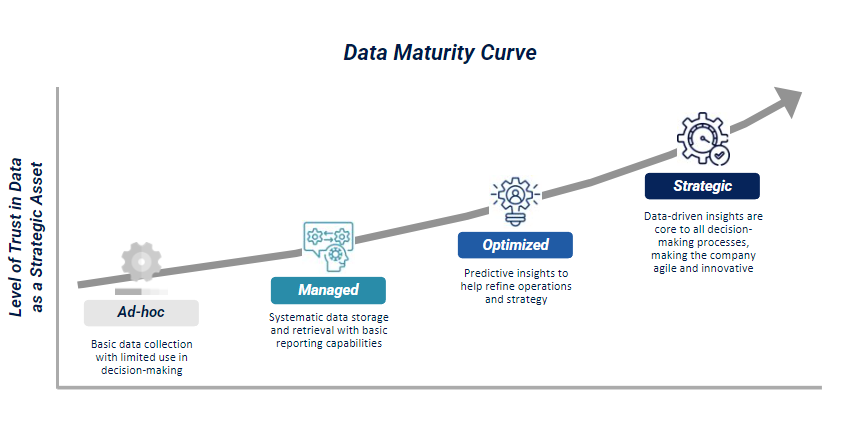 Data maturity curve