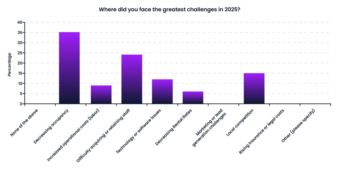 Bar graph showing the amount of certain genetic markers in ICPB. Purple bars represent the amount.