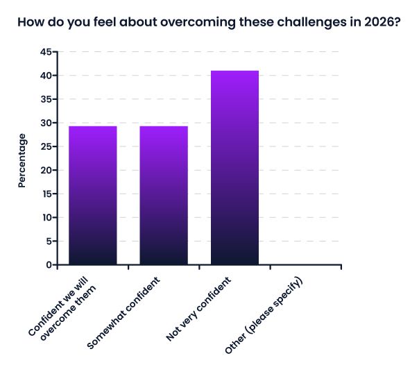 Bar graph: Confidence levels about overcoming challenges in 2026. 