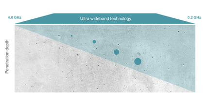 Concrete Scanning Core Hole Drilling Canberra Act