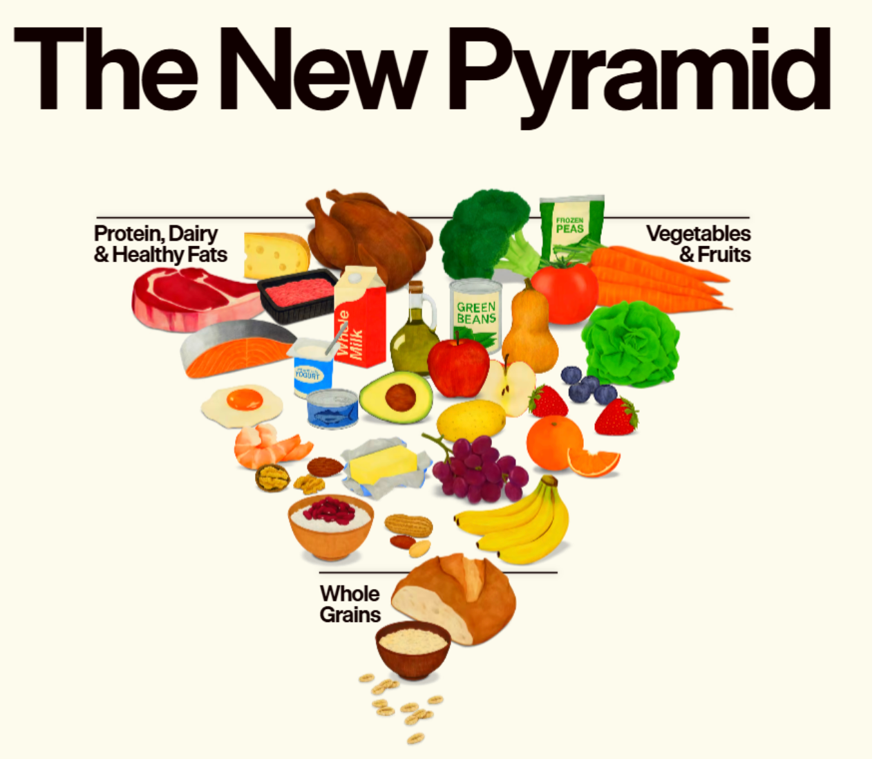 Food pyramid graphic with layers of whole grains, fruits/vegetables, protein/dairy/healthy fats.