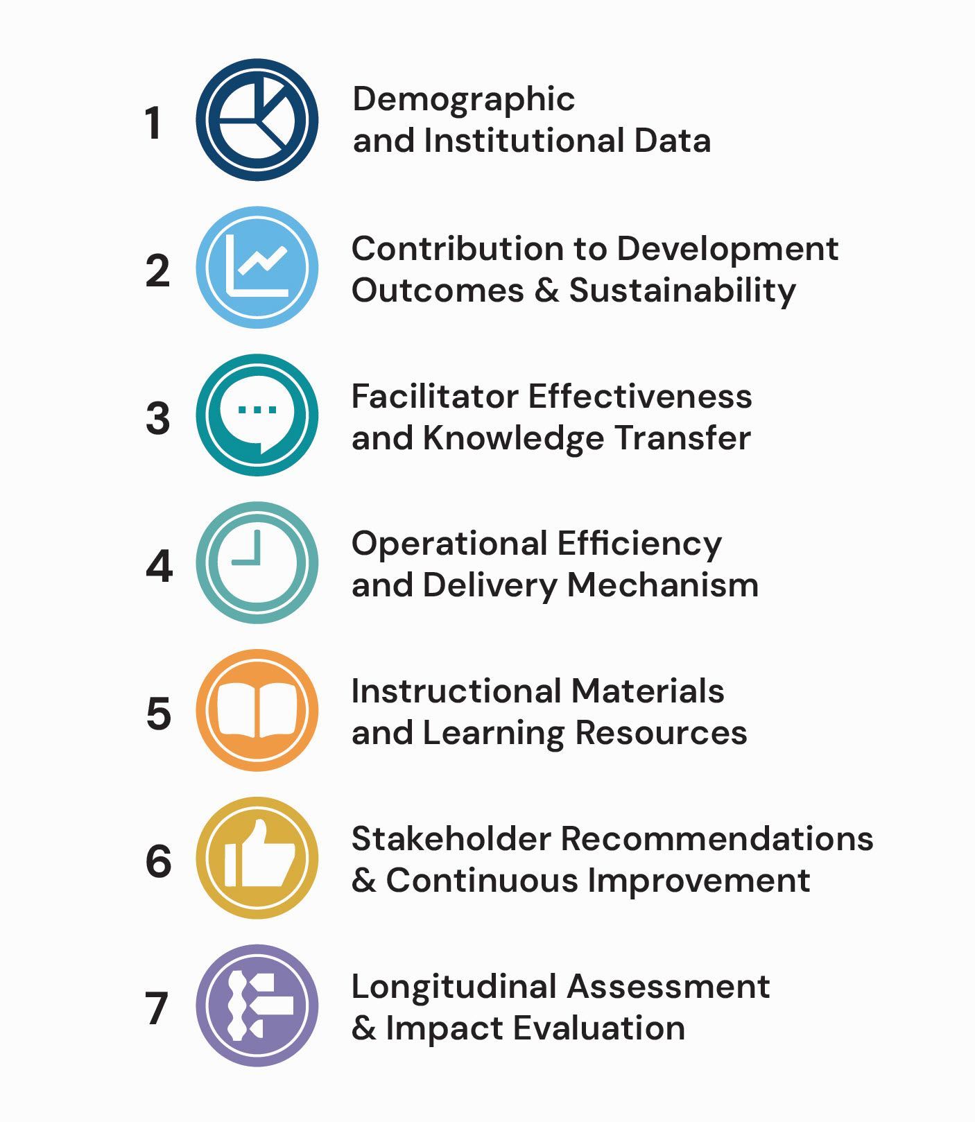 UniHouse CDEF seven evaluation domains — demographic data, development outcomes, facilitator effectiveness, operational efficiency, instructional materials, stakeholder recommendations, longitudinal impact assessment