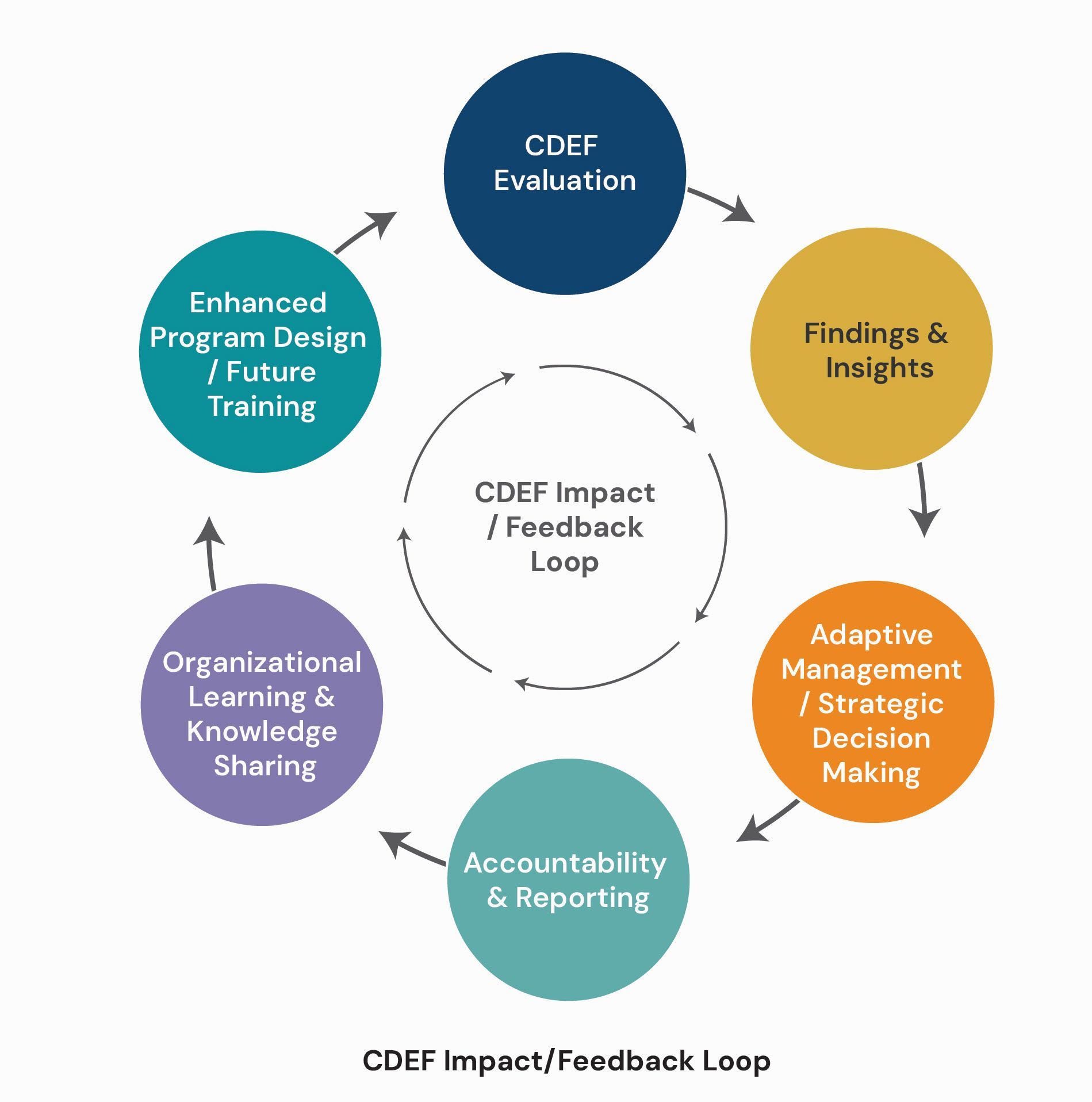 UniHouse CDEF impact feedback loop — evaluation, findings, adaptive management, accountability, organisational learning and enhanced programme design cycle