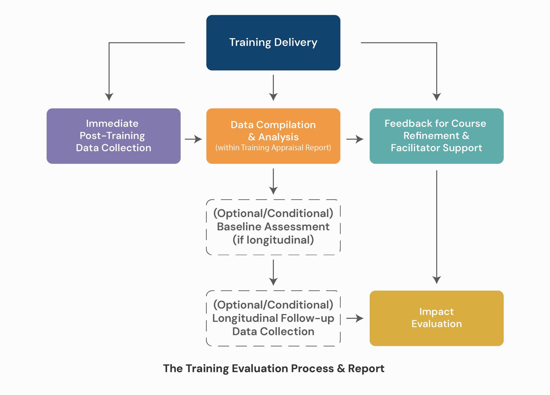 UniHouse CDEF training evaluation process — training delivery, data compilation, baseline assessment, longitudinal follow-up and impact evaluation flow diagram