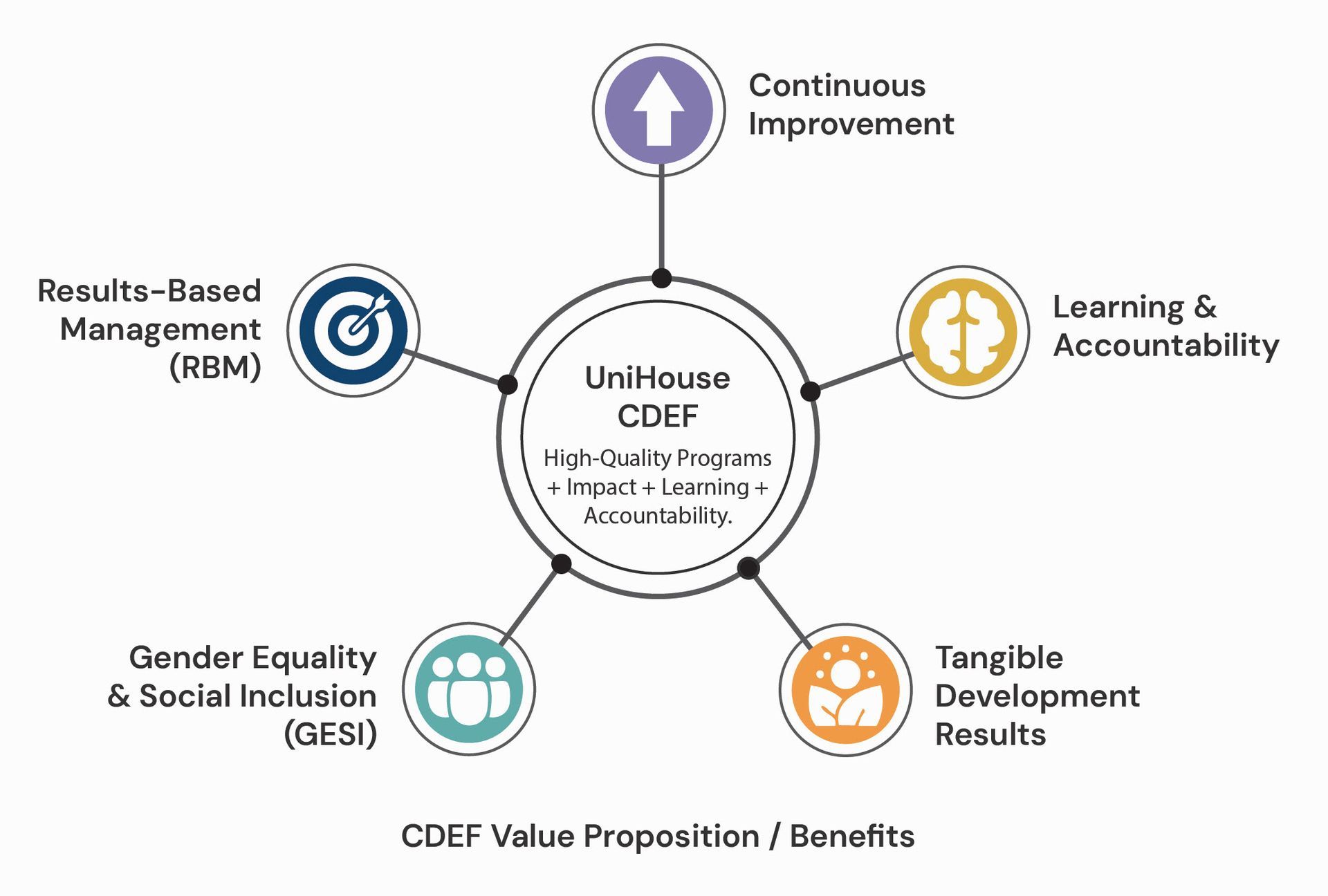 UniHouse CDEF value proposition — five pillars: Results-Based Management, Continuous Improvement, Learning and Accountability, Tangible Development Results, Gender Equality and Social Inclusion
