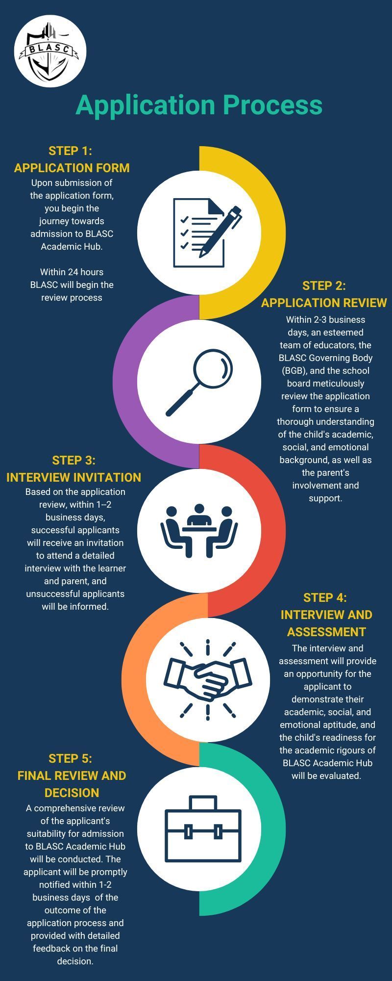 a graphic showing the steps of an application process .