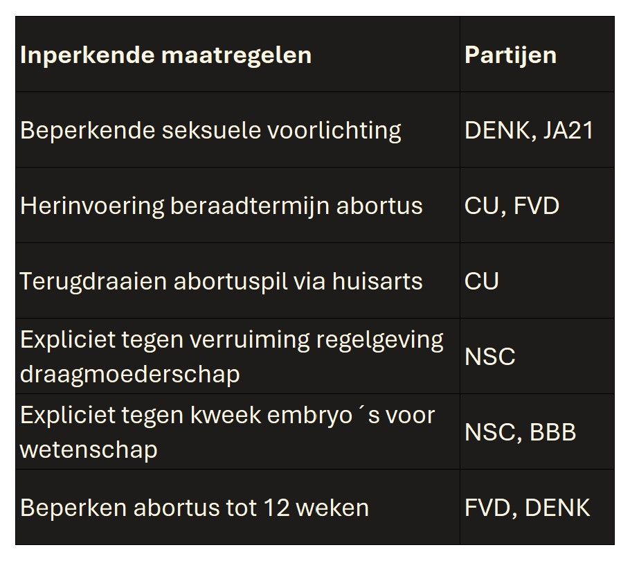 Tabel met politieke partijen en hun standpunten over beperkende maatregelen, zoals abortus en seksuele voorlichting.