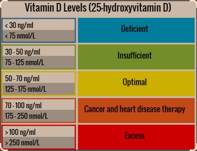 Vitamin D Levels 25 - Lumberton, NJ - ABNC