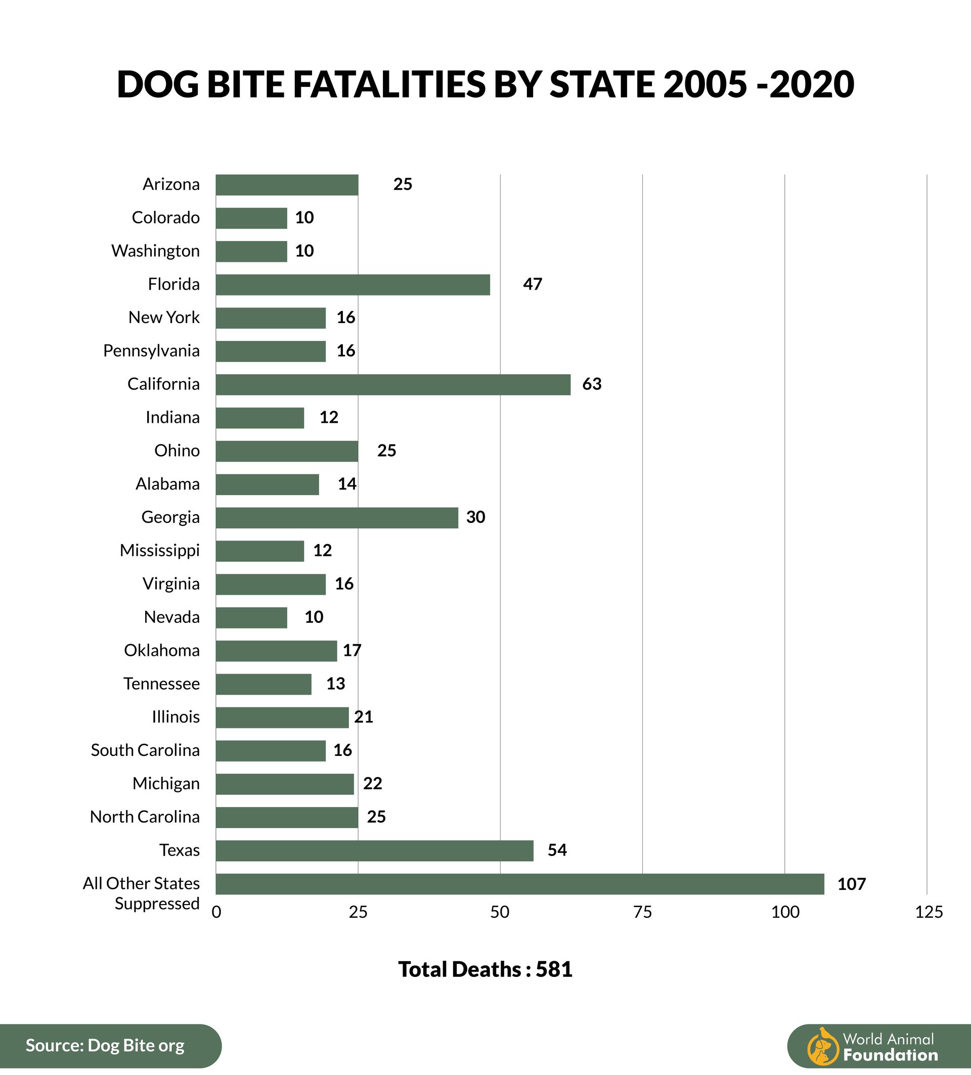 A graph showing the number of dog bite fatalities by state.