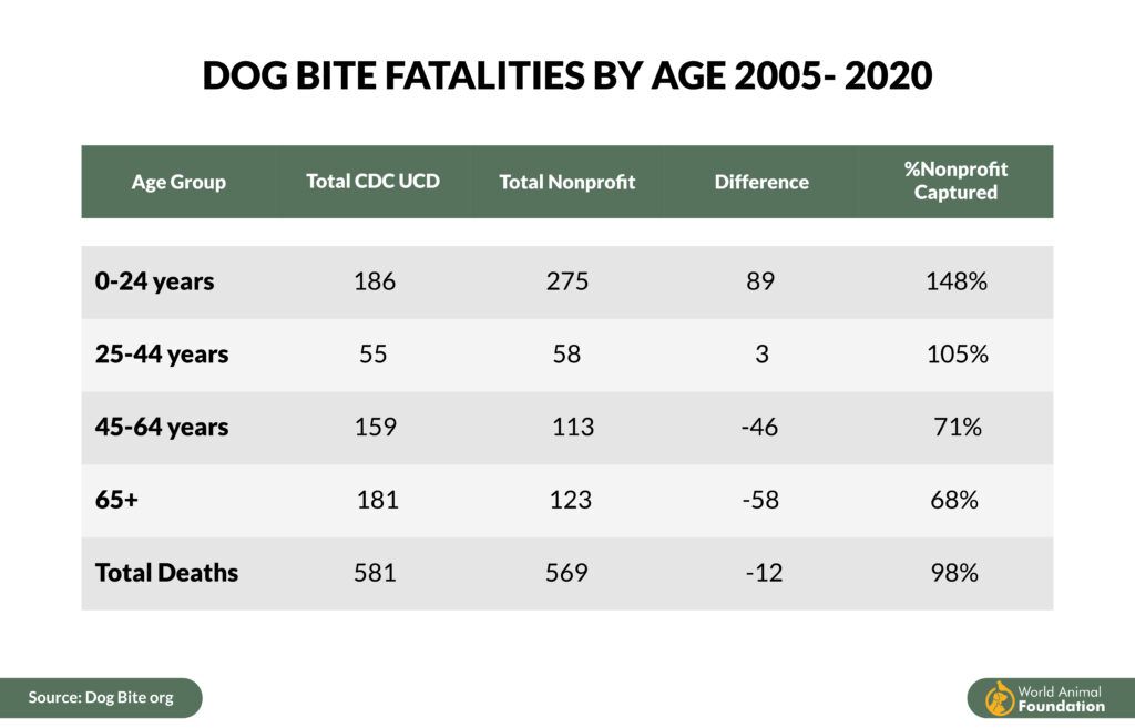 A table showing dog bite fatalities by age 2005-2020