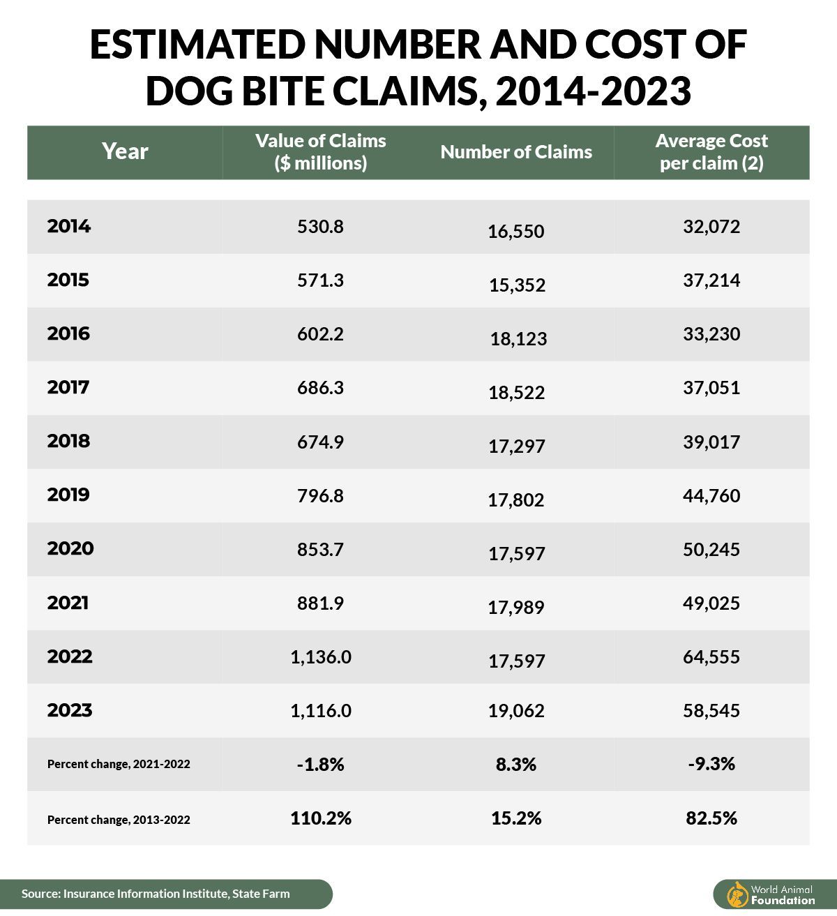 A table showing the estimated number and cost of dog bite claims