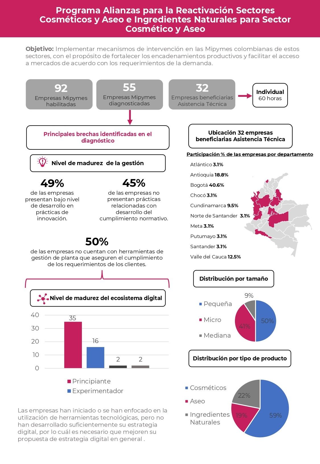 Resultados en el Programa Alizanzas para la Reactivación