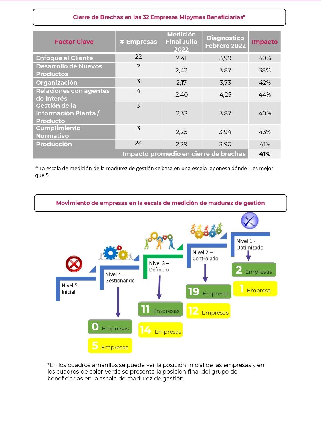 Resultados en el Programa Alizanzas para la Reactivación