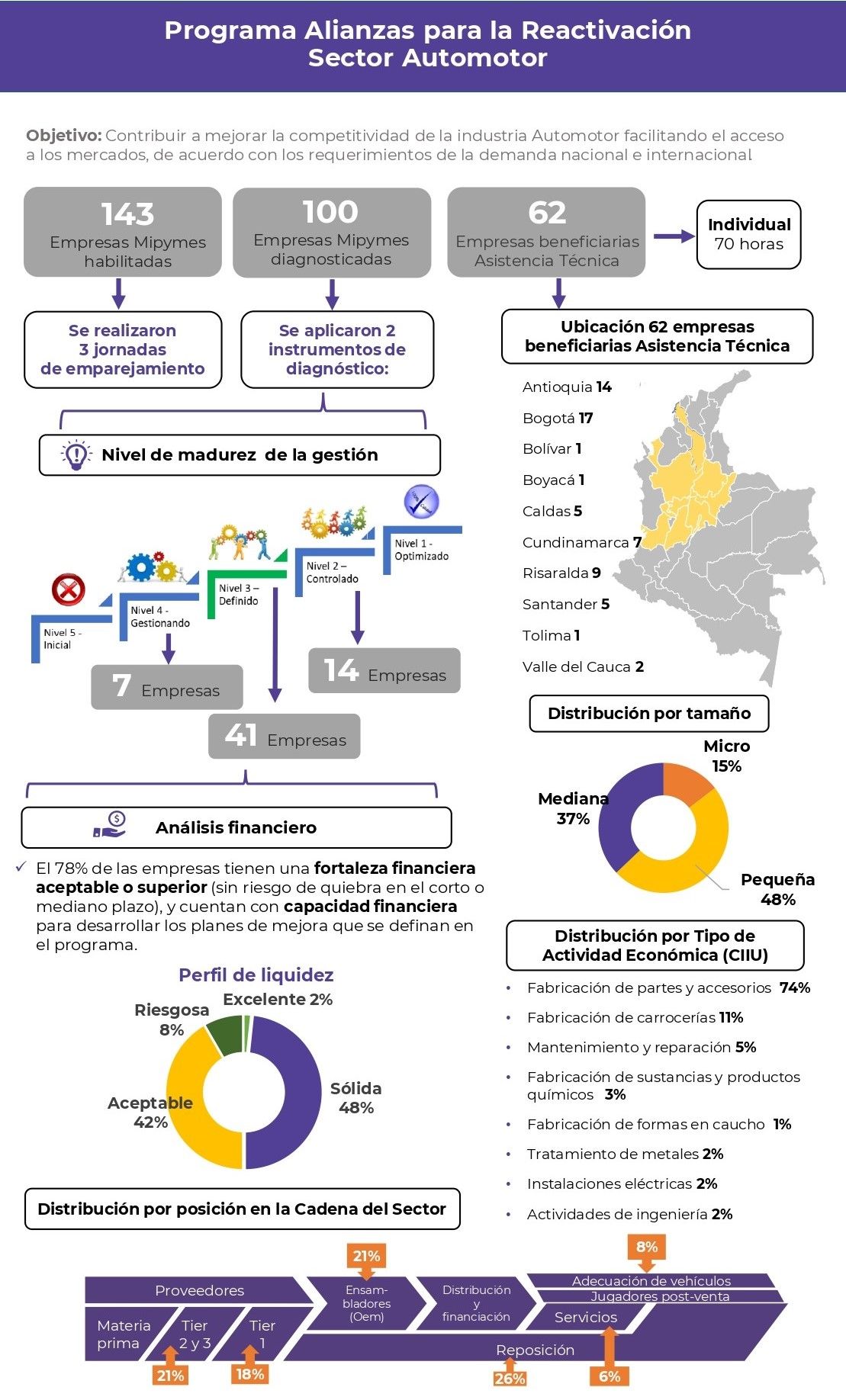 Resultados en el Programa Alizanzas para la Reactivación