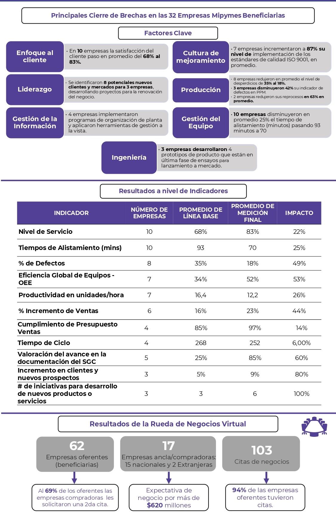 Resultados en el Programa Alizanzas para la Reactivación