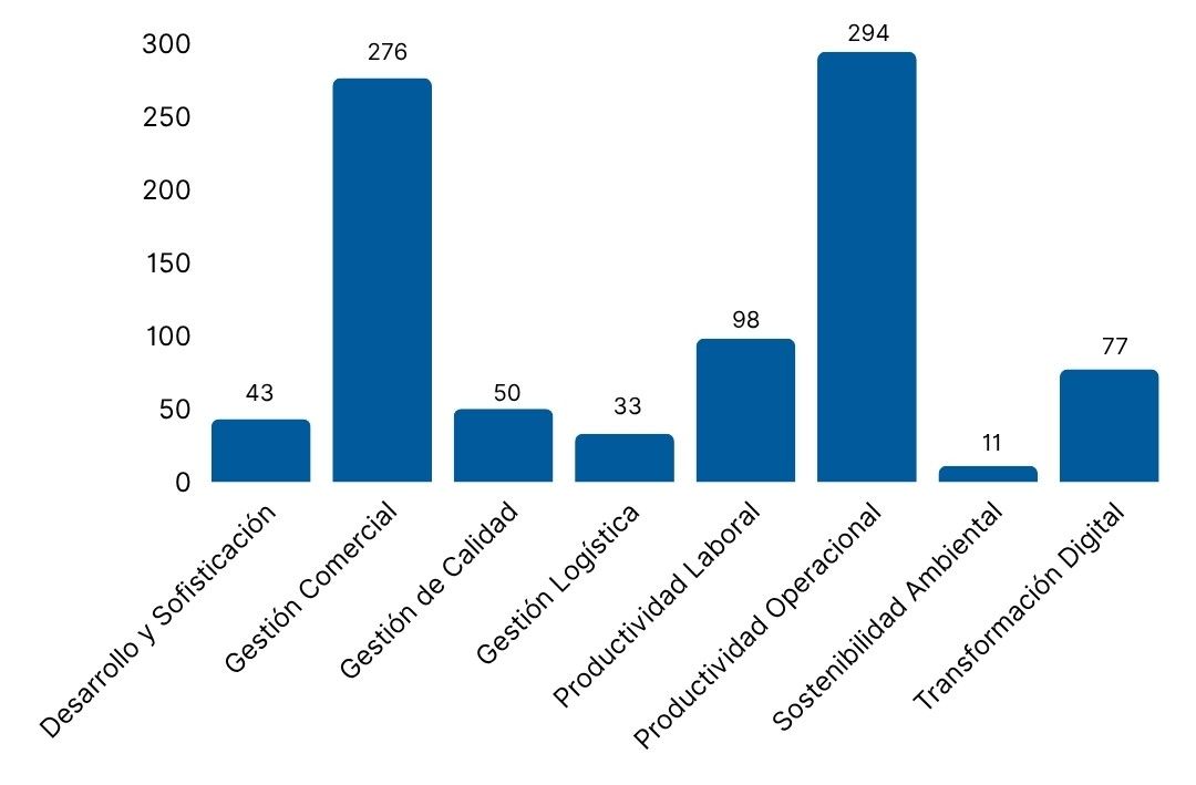 Resultados en el Programa de Fabricas De Productividad y Sostenibilidad